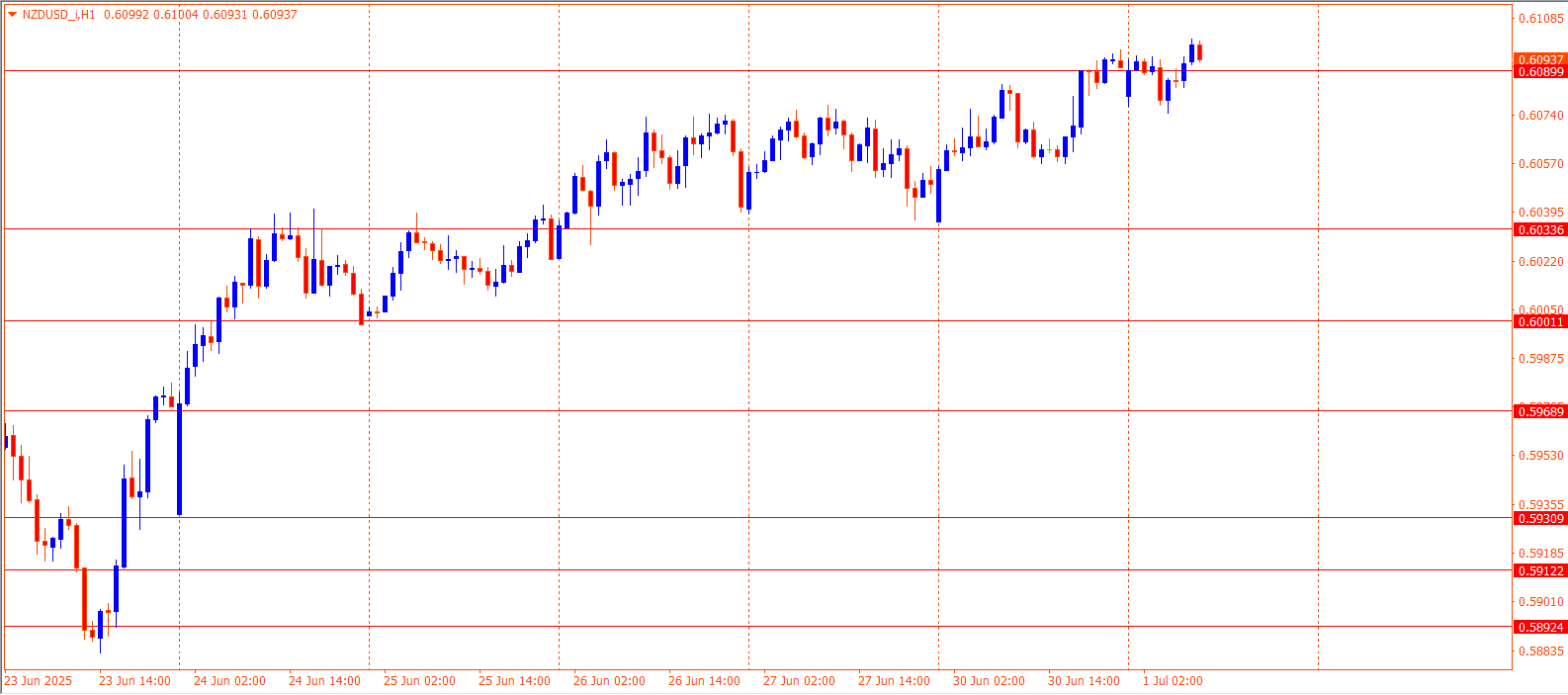NZDUSD
